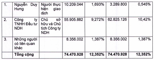 Số lượng sở hữu của ông Nguyễn Duy Hưng và các bên có liên quan tại SSI. Nguồn: SSI. 
