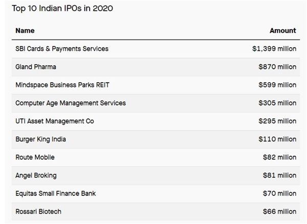 Top 10 đợt IPO đình đám trong năm 2020 ở Ấn Độ. Ảnh: Refinitiv.