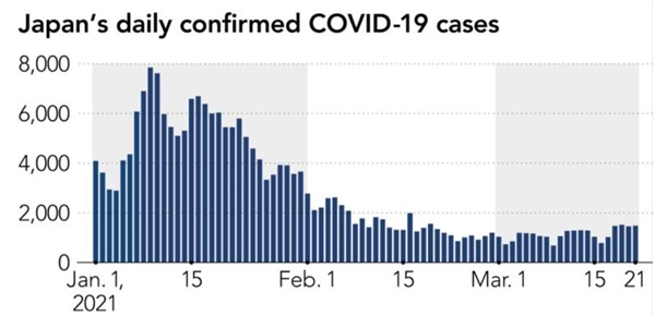 Các ca nhiễm COVID-19 được xác nhận hàng ngày ở Nhật. Ảnh: WHO.