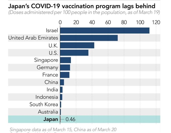 Chương trình tiêm chủng vaccine của Nhật đang theo sau các nước. Ảnh: Our World in Data.