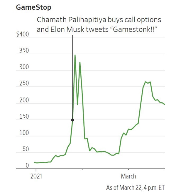 Cổ phiếu của GameStop đã tăng hơn 150% chỉ sau một đêm với dòng tweet của CEO Elon Musk. Ảnh: FactSet.