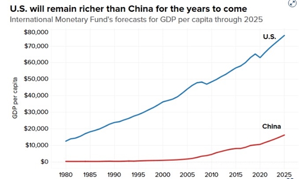 Mỹ sẽ vẫn giàu hơn Trung Quốc trong nhiều năm tới. Ảnh: IMF.