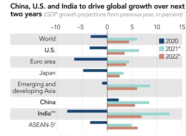 Trung Quốc, Mỹ và Ấn Độ để thúc đẩy tăng trưởng toàn cầu trong 2 năm tới. Ảnh: IMF.