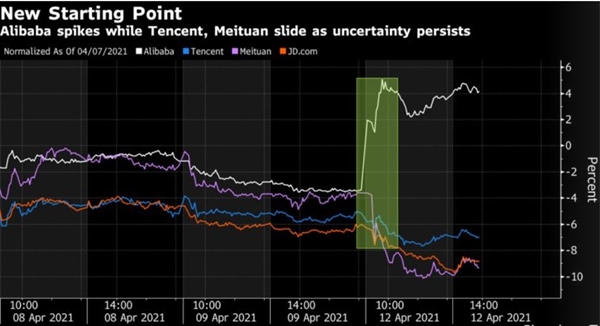 Cổ phiếu Alibaba tăng đột biến trong khi Tencent, Meituan trượt giá khi sự không chắc chắn vẫn tồn tại. Ảnh: Bloomberg.