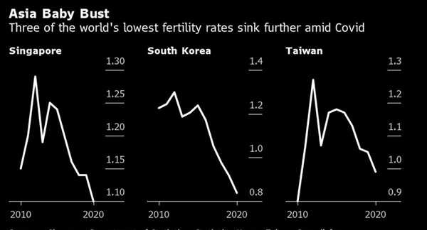 3 trong số các nước có tỉ lệ sinh thấp nhất thế giới giảm sâu hơn nữa trong bối cảnh COVID-19. Tỉ suất sinh của phụ nữ ở các quốc gia: Singapore, Hàn Quốc và Đài Loan. Ảnh: Bloomberg.