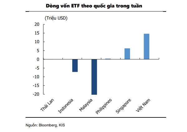 Thị trường chứng khoán Việt Nam  thu hút dòng vốn ETF mạnh mẽ nhất trong khu vực Đ