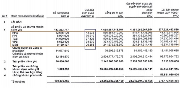 Khối tự doanh của SSI đã chốt lời nhiều khoản đầu tư trong quý I/2021. Nguồn: SSI. 