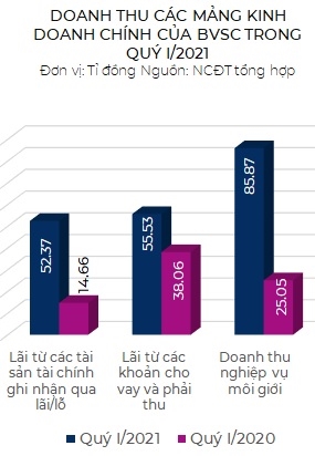 Chung khoan Bao Viet lai lon tu tu doanh