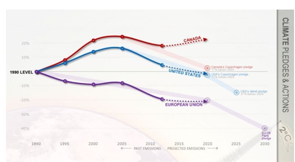 Cam kết khí hậu của Mỹ, Canada và EU vào năm 2015. Ảnh: National Observer.