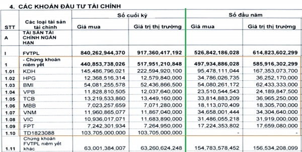 VCSC đã hạ tỉ trọng nhiều cổ phiếu trong quý I/2021. Nguồn: Báo cáo tài chính VCSC. 