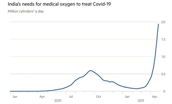 Nhu cầu oxy y tế của Ấn Độ để điều trị COVID-19. Ảnh: PATH.