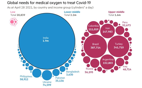 Nhu cầu toàn cầu về oxy y tế để điều trị COVID-19. Ảnh: Financial Times.
