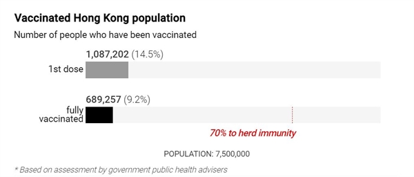 Dân số Hồng Kông đã tiêm phòng tính đến ngày 11.5. Ảnh: Chính quyền Hồng Kông.