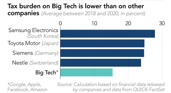 Gánh nặng thuế đối với Big Tech thấp hơn các công ty khác. Ảnh: FactSet.
