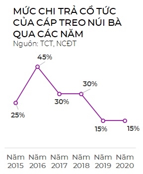 Don vi kinh doanh cap treo o Nui Ba Den lai hang chuc ti dong moi nam