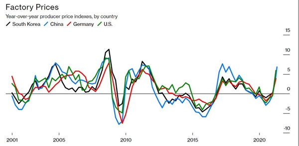 Tăng trưởng chỉ số giá sản xuất ở các nước. Ảnh: Bloomberg.