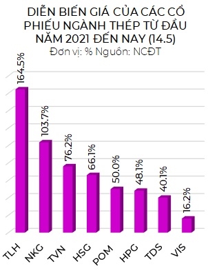 Co phieu cua doanh nghiep thep tang binh quan 70% tu dau nam den nay