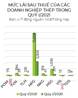 Co phieu cua doanh nghiep thep tang binh quan 70% tu dau nam den nay