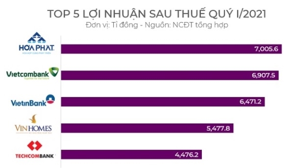 Techcombank là nằm trong top 5 lợi nhuận sau thuế quý I/2021. Nguồn: NCĐT tổng hợp. 