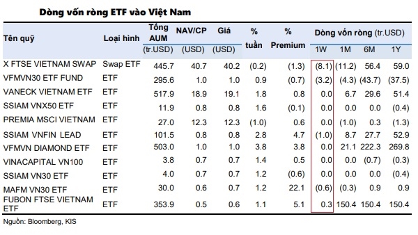 Dòng vốn ETF rút ròng gần 13 triệu USD ở thị trường chứng khoán Việt Nam trong tuần 4-7.5. Nguồn: KIS.  