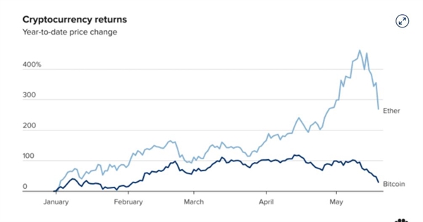 Lợi nhuận của tiền điện tử tính đến trưa ngày 19.5. Ảnh: Coin Metrics.