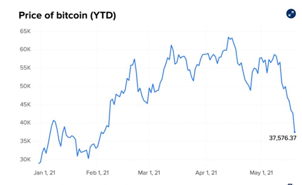 Giá của Bitcoin tính đến trưa ngày 19.5. Coin Metrics.