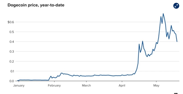 Giá của Dogecoin tính đến trưa ngày 19.5. Coin Metrics.