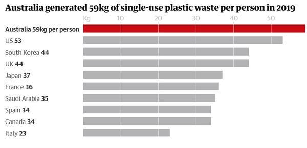 Úc và Mỹ là những nơi sản xuất lượng nhựa “vứt đi” nhiều nhất, hơn 50 kg mỗi người mỗi năm vào năm 2019. Hàn Quốc và Vương quốc Anh được phát hiện tạo ra 44 kg chất thải nhựa sử dụng một lần cho mỗi người. Ảnh: KPMG.