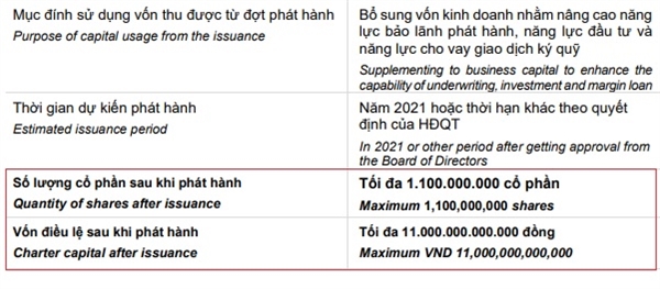 SSI có kế hoạch tăng vốn điều lệ lên mốc 11.000 tỉ đồng.