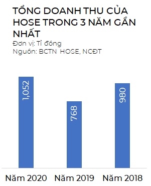 Thi truong bung no, doanh thu cua HOSE tang manh