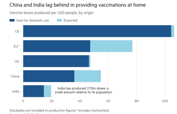 Trung Quốc và Ấn Độ đang tụt hậu trong việc tiêm chủng tại quê nhà. Ảnh: Financial Times.