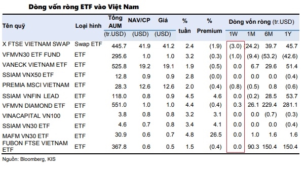 Diễn biến dòng vốn ETF tại thị trường chứng khoán Việt Nam tuần qua. Nguồn: KIS Việt Nam. 