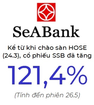 Co phieu cua SeABank tang gap doi ke tu khi chao san