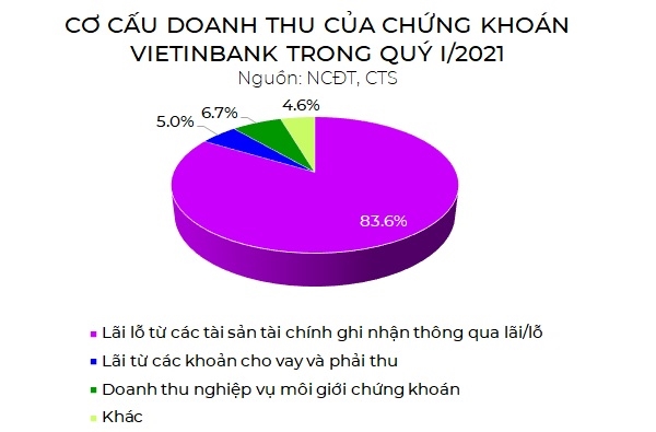 Cơ cấu doanh thu của CTS trong quý I/2021. Nguồn: NCĐT. 