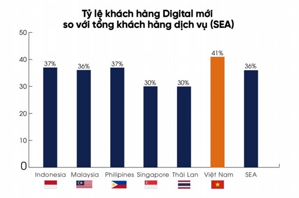 Tỷ lệ khách hàng Digital mới so với tổng khách hàng dịch vụ tại SEA.