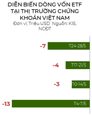 Thi truong chung khoan Viet Nam: Cac quy ETF rut hon 27 trieu USD trong thang 5