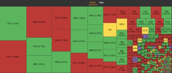 Dòng tiền trên thị trường chỉ tập trung ở một vài nhóm cổ phiếu riêng biệt và có sự phân hóa lớn ở phiên giao dịch 4.6. Ảnh: VNDirect. 