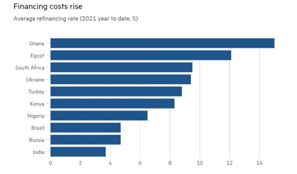 Chi phí tài chính tăng: lãi suất tái cấp vốn trung bình năm 2021. Ảnh: S&P Global Ratings.