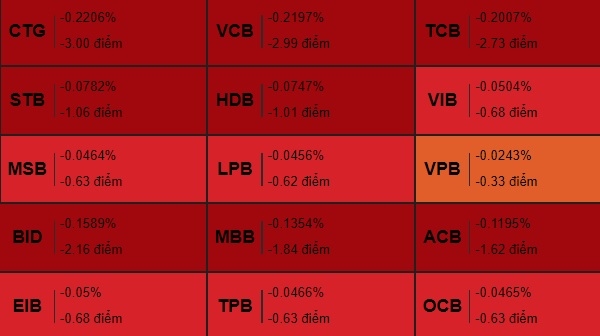 Cổ phiếu ngân hàng và thép “đứt gánh”, thị trường giảm sâu Cổ phiếu ngân hàng giảm mạnh phiên 8.6. Ảnh: VDSC.