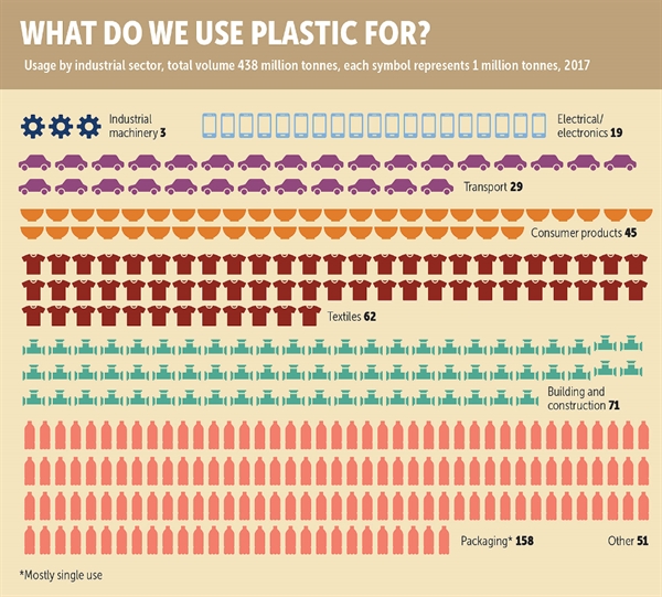 Những thứ được làm bằng nhựa. Ảnh: Plastic Atlas Asia Edition 2021.