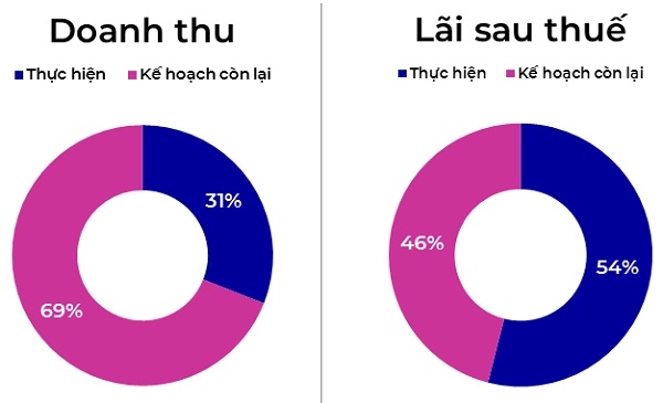 ông ty đã thực hiện được 31% kế hoạch doanh thu và 54% kế hoạch lợi nhuận sau thuế cả năm 2021.