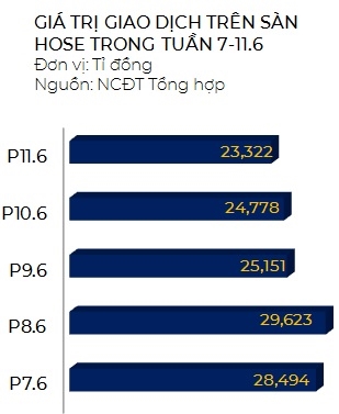 He thong muot, VN-Index bay xa