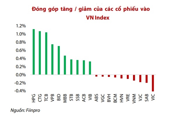 9/10 cổ phiếu có mức đóng góp lớn nhất vào hiệu suất của VN-Index trong tháng qua đến từ nhóm ngân hàng. 