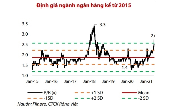 hệ số định giá P/B của ngành đang cao hơn mức bình quân 5 năm hai lần độ lệch chuẩn.