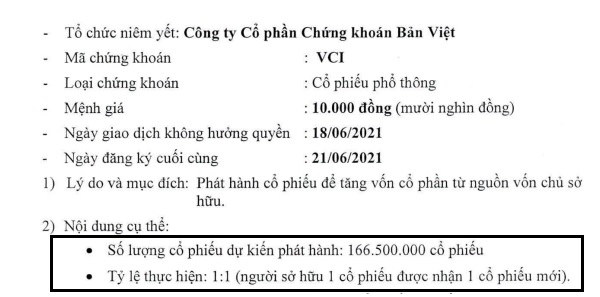 VCSCdự kiến phát hành 166,5 triệu cổ phiếu để tăng vốn cổ phần. 