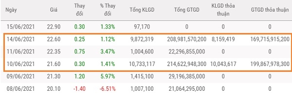 Giao dịch thỏa thuận của VDS diễn ra trong 2 phiên giao dịch 10.6 và 14.6. Ảnh: TVSI. 