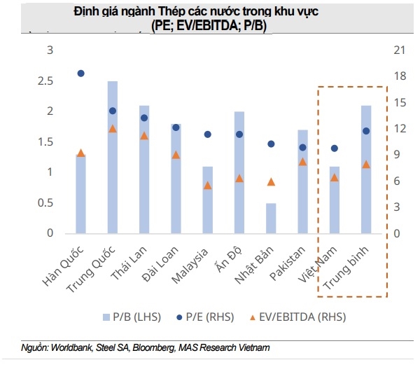 định giá ngành thép Việt Nam trong quý II/2021 vẫn đang rất hấp dẫn, với mức định giá thấp hơn 20% so với khu vực. Ảnh: Mirae Asset. 