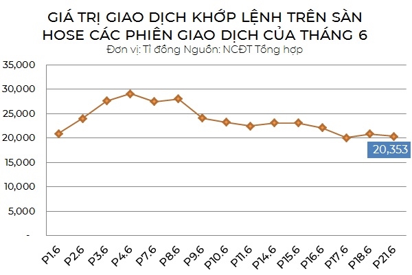 Thanh khoản có phần suy giảm trong những phiên giao dịch gần đây, nhưng vẫn giữ được mốc trên 20.000 tỉ đồng mỗi phiên. 