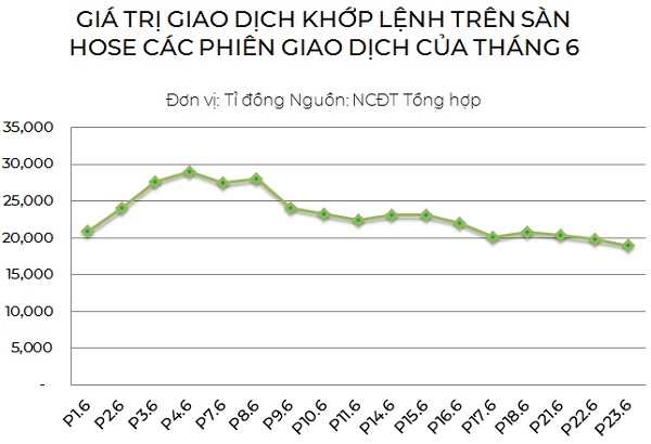 Thanh khoản trên thị trường liên tục sụt giảm trong những phiên giao dịch gần đây. 