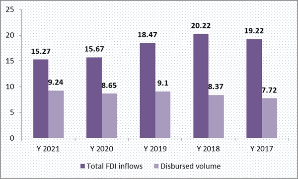 Total FDI attraction and disbursed volume by years (Unit: US$ bln). Source: VGP